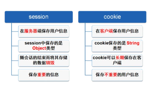 cookie 和 session 的区别